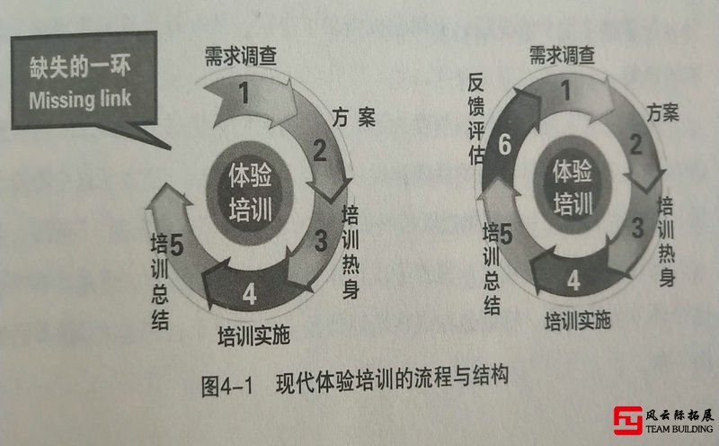 拓展訓練簡史-培訓評估