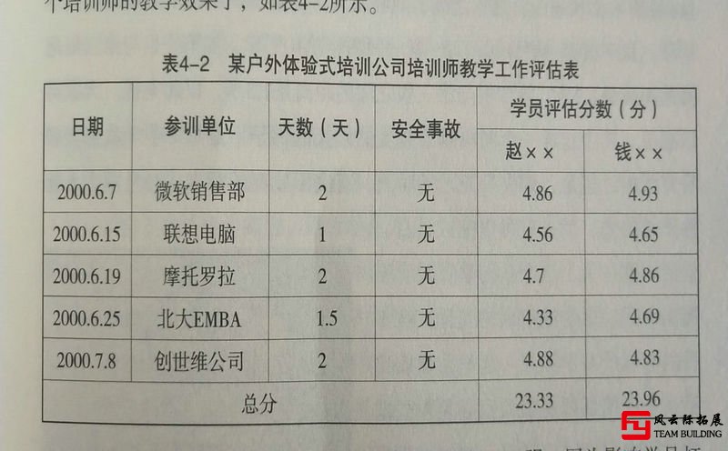 拓展訓練簡史-培訓評估